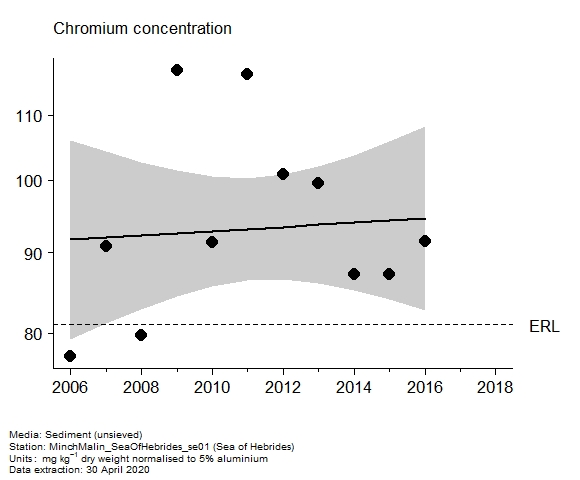 Assessment plot for  chromium in sediment at Sea of Hebrides