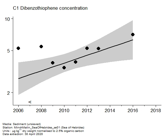 Assessment plot for  c1 dibenzothiophene in sediment at Sea of Hebrides
