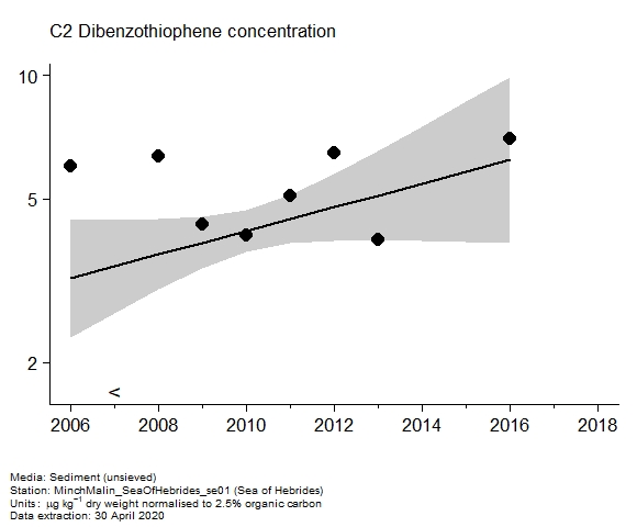 Assessment plot for  c2 dibenzothiophene in sediment at Sea of Hebrides
