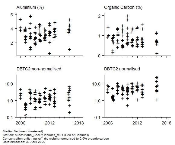 Raw data with supporting information for assessment of  c2 dibenzothiophene in sediment at Sea of Hebrides