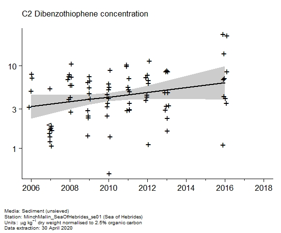 Raw data with assessment of  c2 dibenzothiophene in sediment at Sea of Hebrides