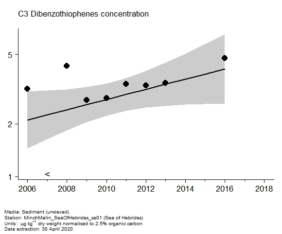 Assessment plot for  c3 dibenzothiophenes in sediment at Sea of Hebrides
