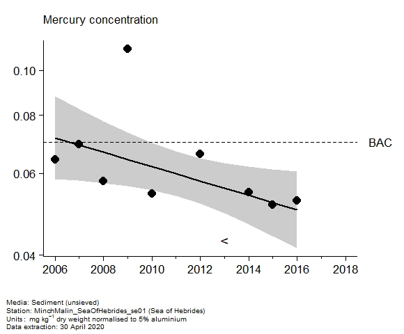 Assessment plot for  mercury in sediment at Sea of Hebrides