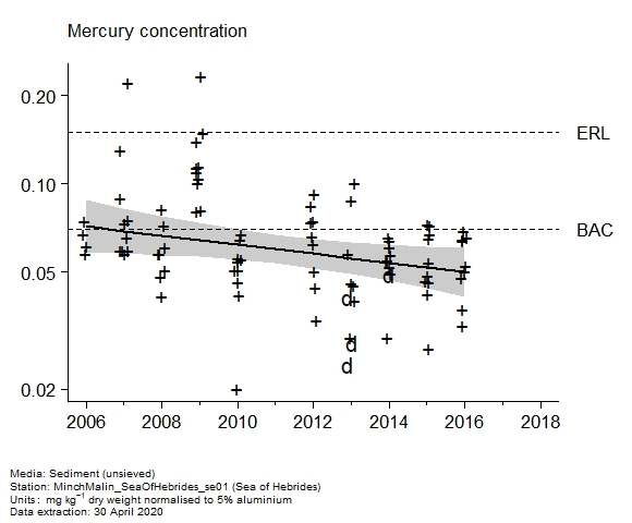 Raw data with assessment of  mercury in sediment at Sea of Hebrides