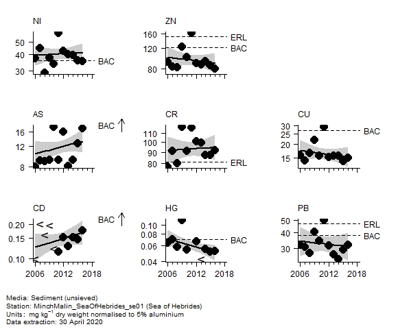 Metals assessment of  zinc in sediment at Sea of Hebrides
