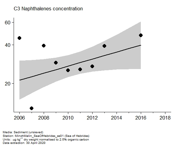 Assessment plot for  c3 naphthalenes in sediment at Sea of Hebrides