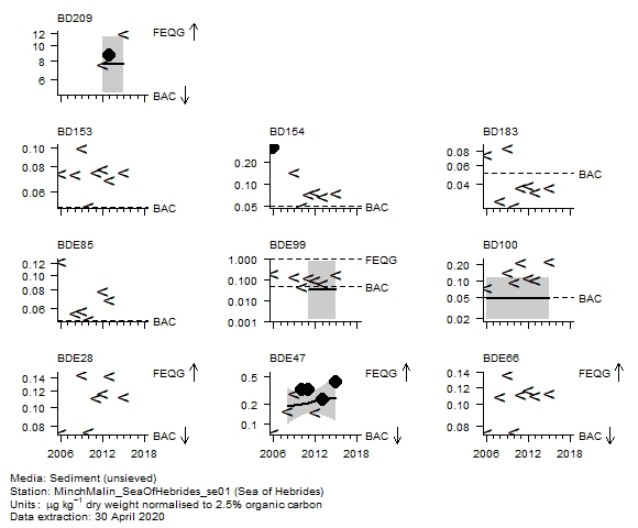Organo-bromines assessment of  BDE47 in sediment at Sea of Hebrides