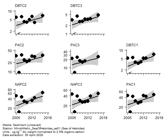 PAH (alkylated) assessment of  c2 dibenzothiophene in sediment at Sea of Hebrides