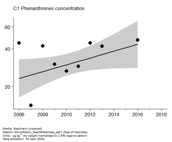 Assessment plot for  c1 phenanthrenes in sediment at Sea of Hebrides