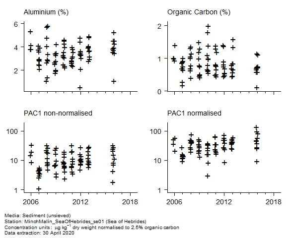 Raw data with supporting information for assessment of  c1 phenanthrenes in sediment at Sea of Hebrides