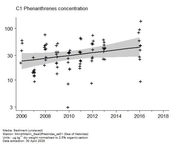 Raw data with assessment of  c1 phenanthrenes in sediment at Sea of Hebrides