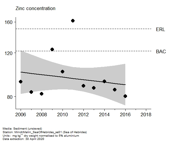 Assessment plot for  zinc in sediment at Sea of Hebrides