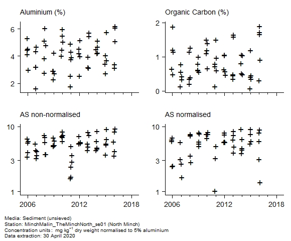 Raw data with supporting information for assessment of  arsenic in sediment at North Minch