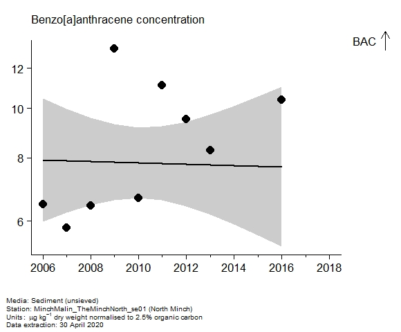 Assessment plot for  benzo[a]anthracene in sediment at North Minch
