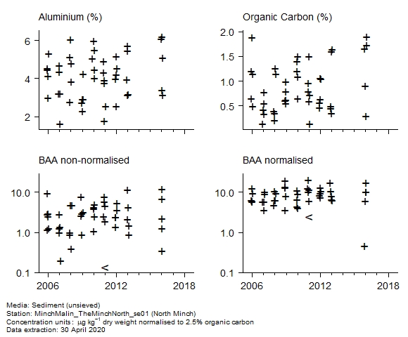 Raw data with supporting information for assessment of  benzo[a]anthracene in sediment at North Minch