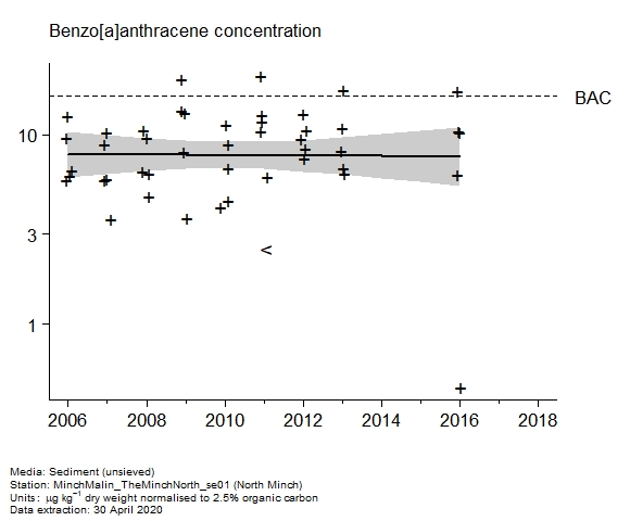 Raw data with assessment of  benzo[a]anthracene in sediment at North Minch