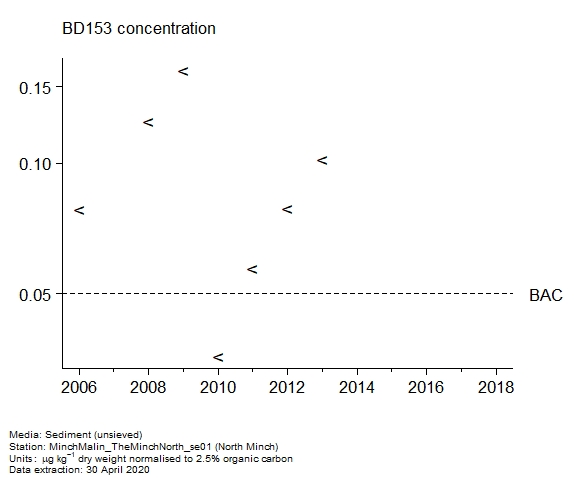 Assessment plot for  BD153 in sediment at North Minch