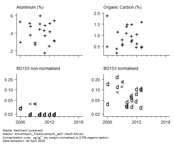 Raw data with supporting information for assessment of  BD153 in sediment at North Minch