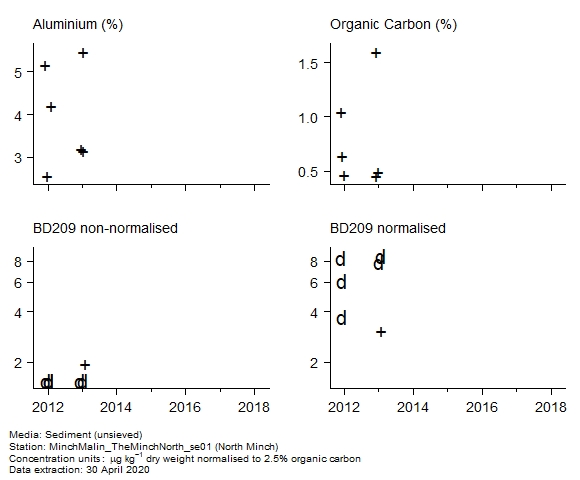Raw data with supporting information for assessment of  BD209 in sediment at North Minch