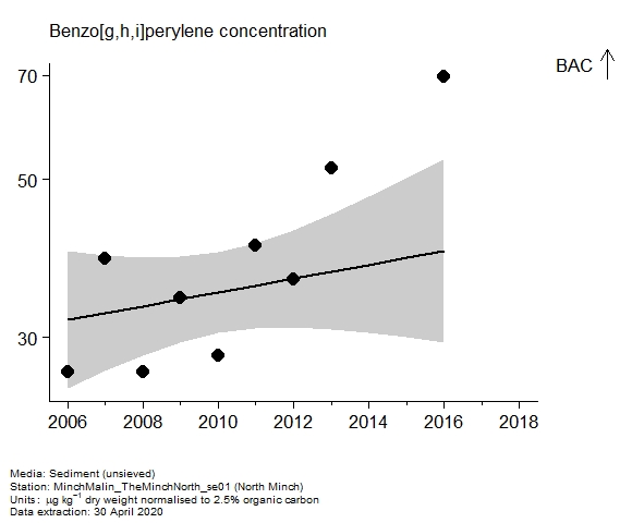 Assessment plot for  benzo[g,h,i]perylene in sediment at North Minch