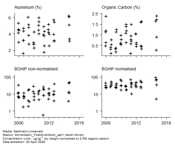 Raw data with supporting information for assessment of  benzo[g,h,i]perylene in sediment at North Minch