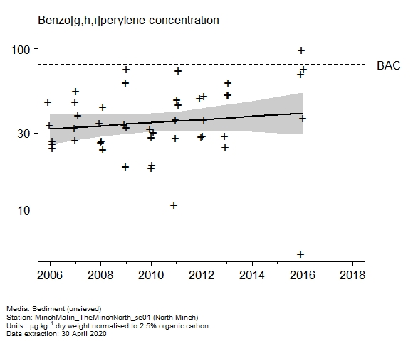Raw data with assessment of  benzo[g,h,i]perylene in sediment at North Minch