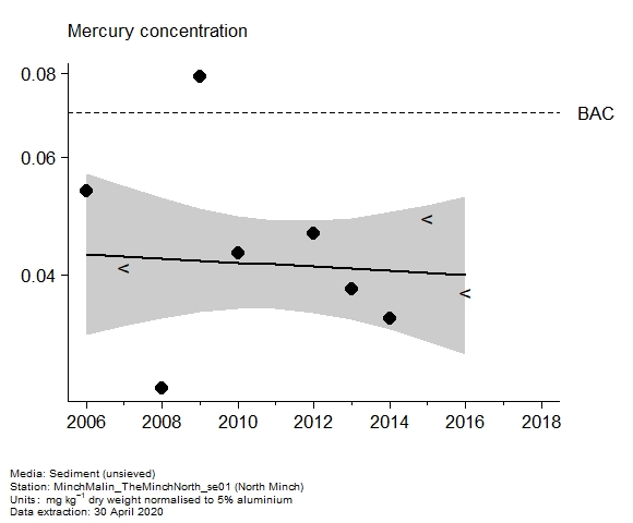 Assessment plot for  mercury in sediment at North Minch