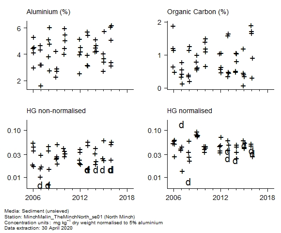 Raw data with supporting information for assessment of  mercury in sediment at North Minch
