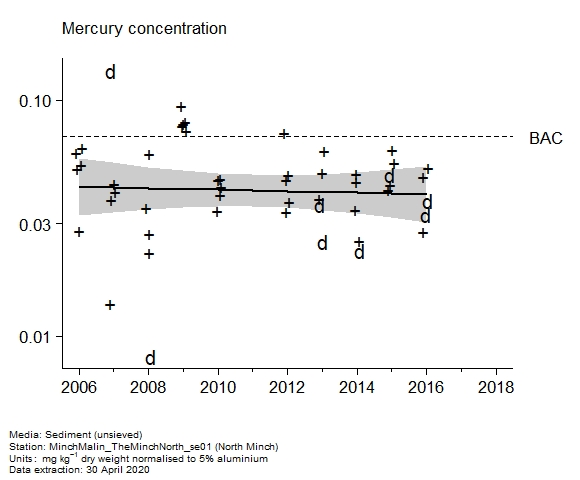 Raw data with assessment of  mercury in sediment at North Minch
