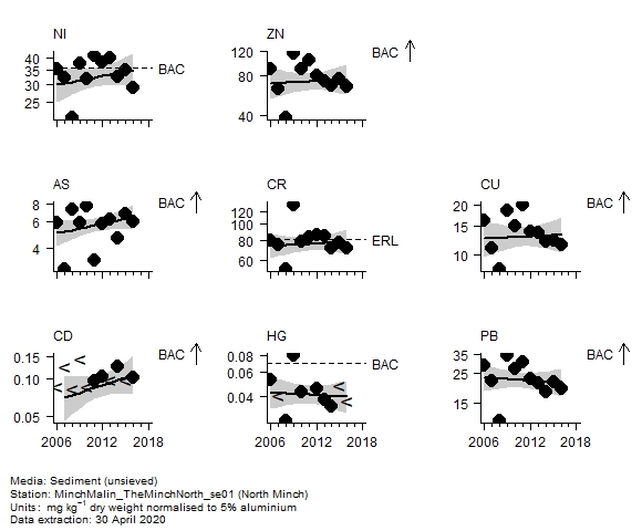 Metals assessment of  arsenic in sediment at North Minch