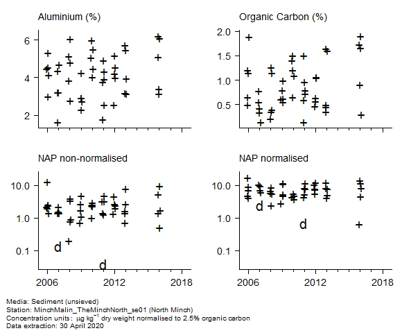 Raw data with supporting information for assessment of  naphthalene in sediment at North Minch