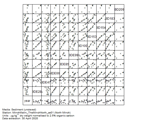 Organo-bromines data for assessment of  BDE85 in sediment at North Minch