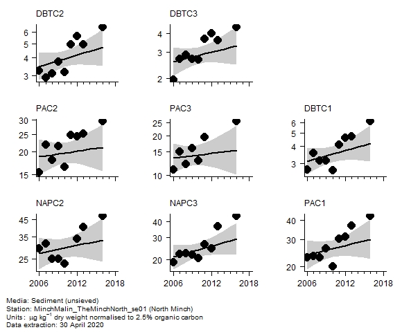 PAH (alkylated) assessment of  c3 phenanthrenes in sediment at North Minch