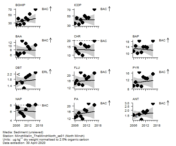 PAH (parent) assessment of  naphthalene in sediment at North Minch