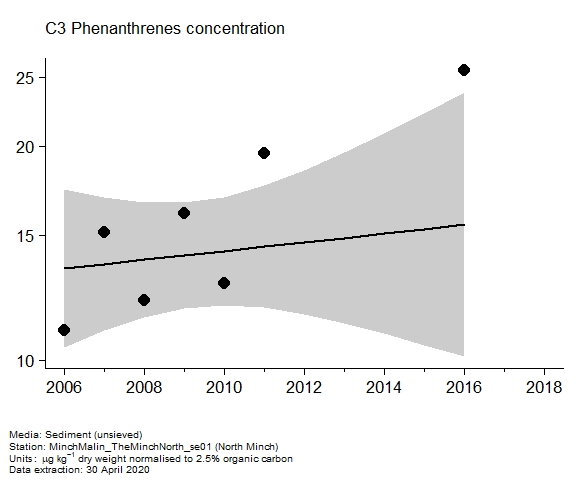 Assessment plot for  c3 phenanthrenes in sediment at North Minch