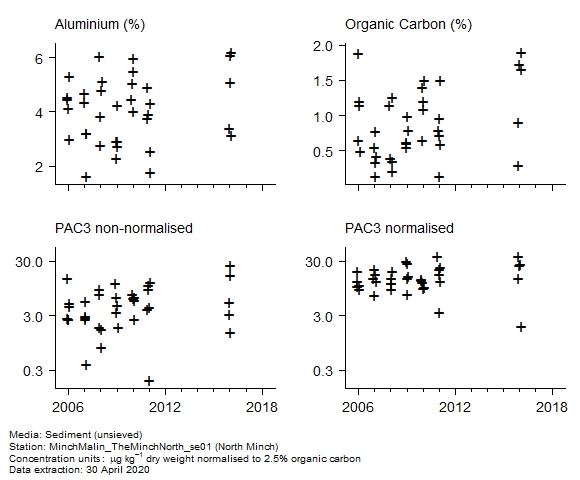 Raw data with supporting information for assessment of  c3 phenanthrenes in sediment at North Minch