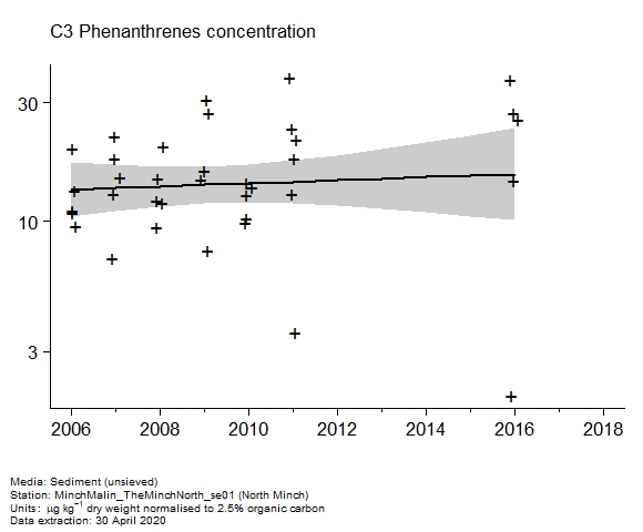 Raw data with assessment of  c3 phenanthrenes in sediment at North Minch