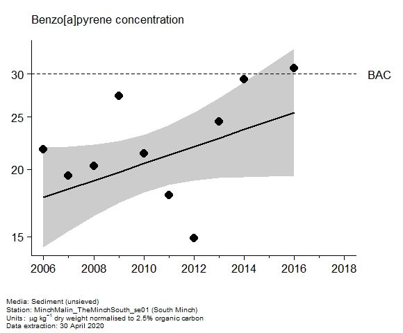 Assessment plot for  benzo[a]pyrene in sediment at South Minch