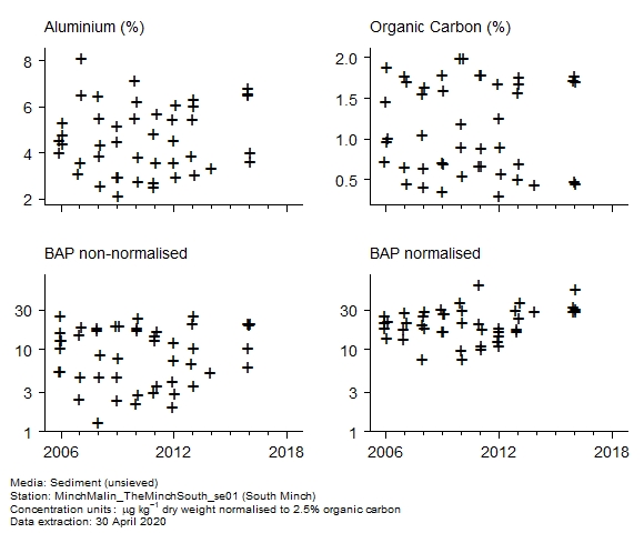 Raw data with supporting information for assessment of  benzo[a]pyrene in sediment at South Minch