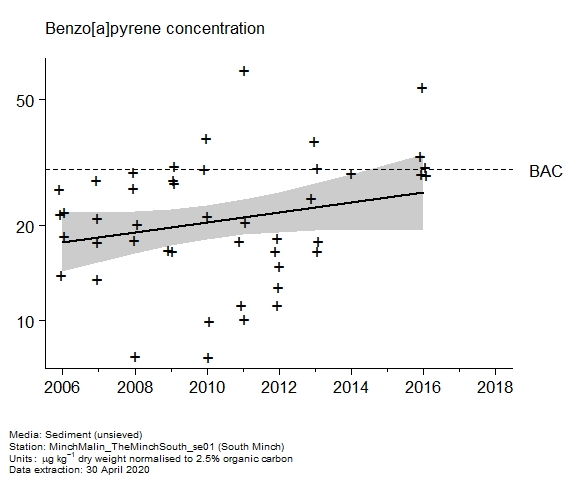 Raw data with assessment of  benzo[a]pyrene in sediment at South Minch