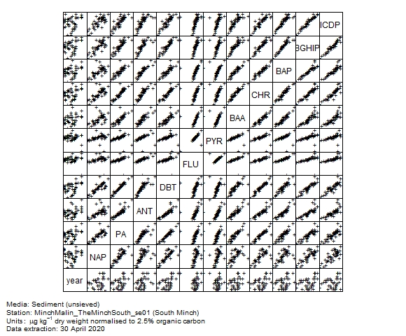 PAH (parent) data for assessment of  benzo[a]pyrene in sediment at South Minch