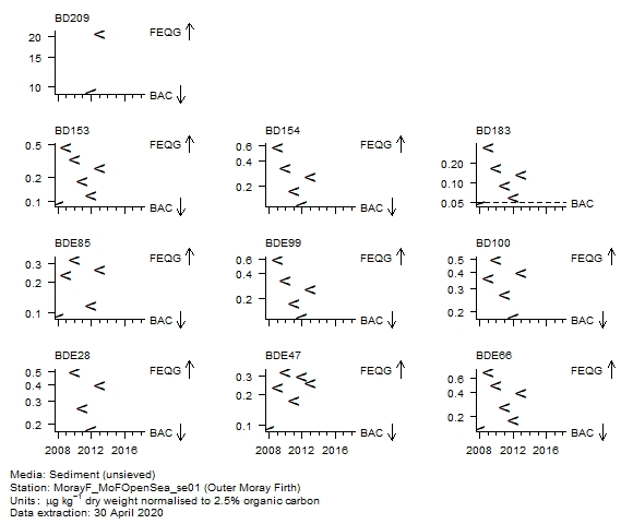 Organo-bromines assessment of BD100 in sediment at Outer Moray Firth Organo-bromines assessment of BD100 in sediment at Outer Moray Firth