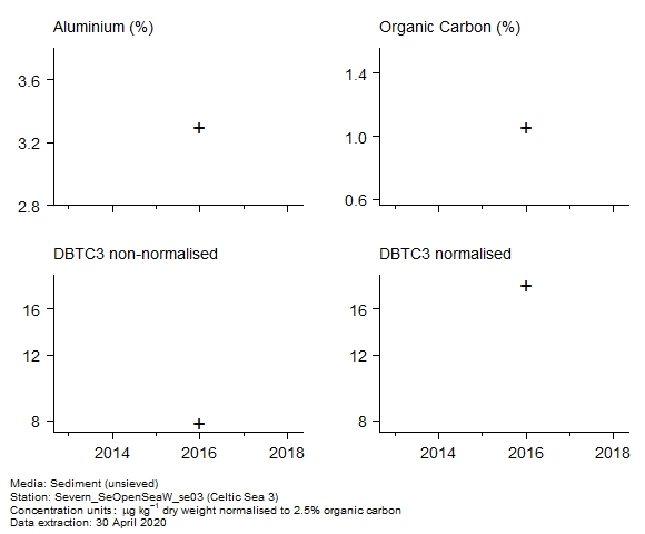 Raw data with supporting information for assessment of c3 dibenzothiophenes in sediment at Celtic Sea 3 Raw data with supporting information for assessment of c3 dibenzothiophenes in sediment at Celtic Sea 3