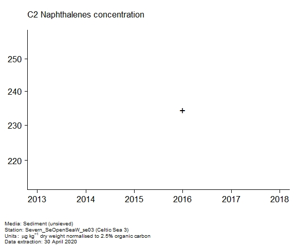 Raw data with assessment of c2 naphthalenes in sediment at Celtic Sea 3 Raw data with assessment of c2 naphthalenes in sediment at Celtic Sea 3