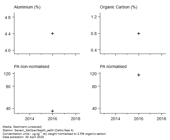 Raw data with supporting information for assessment of phenanthrene in sediment at Celtic Sea 4 Raw data with supporting information for assessment of phenanthrene in sediment at Celtic Sea 4