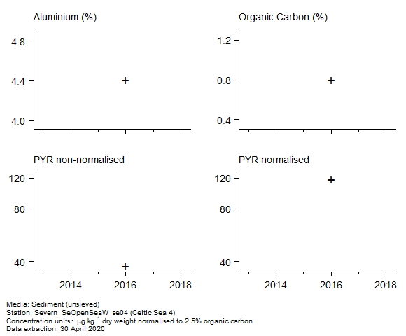 Raw data with supporting information for assessment of pyrene in sediment at Celtic Sea 4 Raw data with supporting information for assessment of pyrene in sediment at Celtic Sea 4