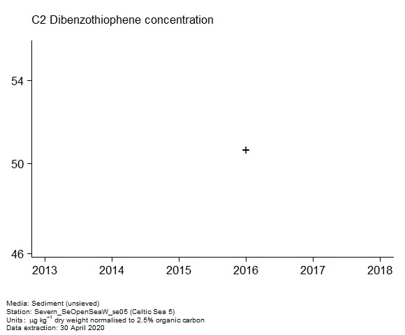 Raw data with assessment of c2 dibenzothiophene in sediment at Celtic Sea 5 Raw data with assessment of c2 dibenzothiophene in sediment at Celtic Sea 5