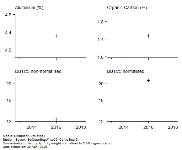 Raw data with supporting information for assessment of c3 dibenzothiophenes in sediment at Celtic Sea 5 Raw data with supporting information for assessment of c3 dibenzothiophenes in sediment at Celtic Sea 5