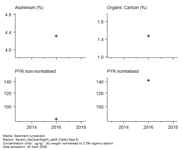 Raw data with supporting information for assessment of pyrene in sediment at Celtic Sea 5 Raw data with supporting information for assessment of pyrene in sediment at Celtic Sea 5