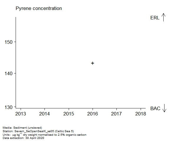 Raw data with assessment of pyrene in sediment at Celtic Sea 5 Raw data with assessment of pyrene in sediment at Celtic Sea 5